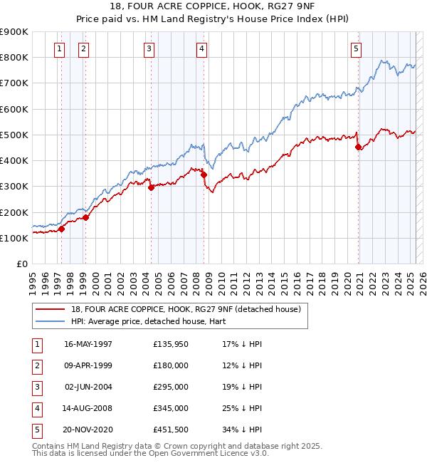 18, FOUR ACRE COPPICE, HOOK, RG27 9NF: Price paid vs HM Land Registry's House Price Index