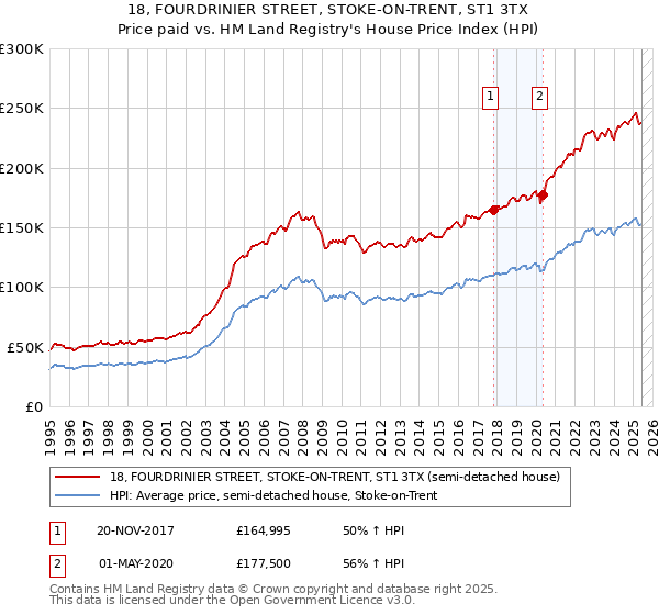 18, FOURDRINIER STREET, STOKE-ON-TRENT, ST1 3TX: Price paid vs HM Land Registry's House Price Index