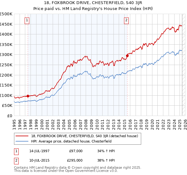 18, FOXBROOK DRIVE, CHESTERFIELD, S40 3JR: Price paid vs HM Land Registry's House Price Index