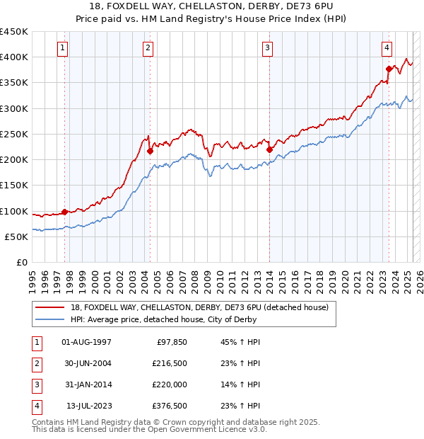 18, FOXDELL WAY, CHELLASTON, DERBY, DE73 6PU: Price paid vs HM Land Registry's House Price Index