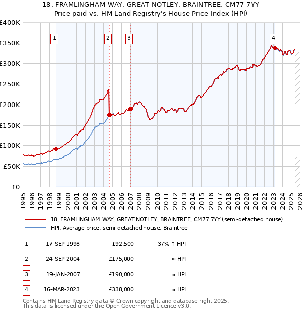 18, FRAMLINGHAM WAY, GREAT NOTLEY, BRAINTREE, CM77 7YY: Price paid vs HM Land Registry's House Price Index