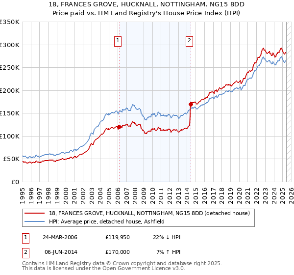 18, FRANCES GROVE, HUCKNALL, NOTTINGHAM, NG15 8DD: Price paid vs HM Land Registry's House Price Index
