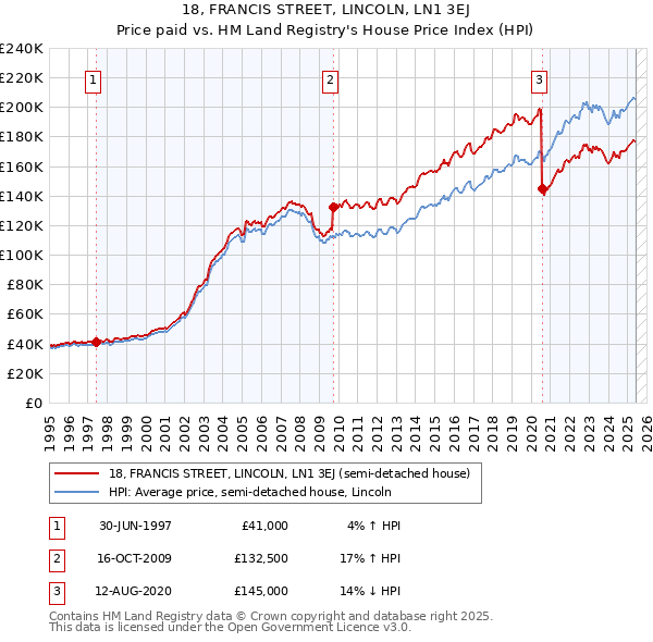 18, FRANCIS STREET, LINCOLN, LN1 3EJ: Price paid vs HM Land Registry's House Price Index