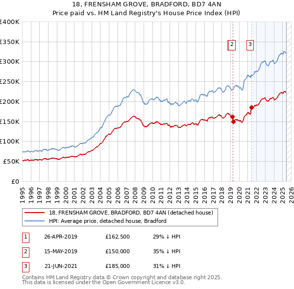 18, FRENSHAM GROVE, BRADFORD, BD7 4AN: Price paid vs HM Land Registry's House Price Index