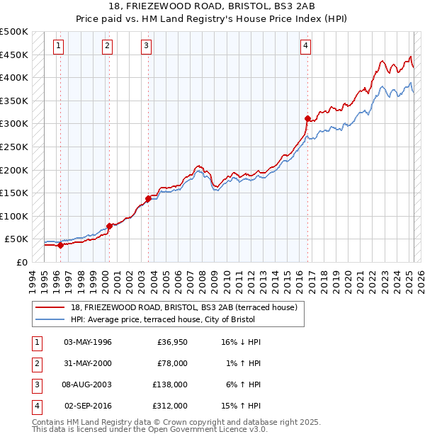 18, FRIEZEWOOD ROAD, BRISTOL, BS3 2AB: Price paid vs HM Land Registry's House Price Index
