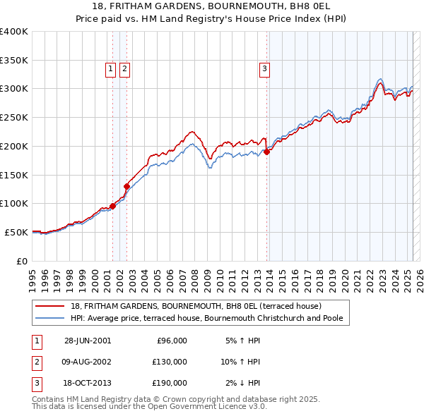 18, FRITHAM GARDENS, BOURNEMOUTH, BH8 0EL: Price paid vs HM Land Registry's House Price Index