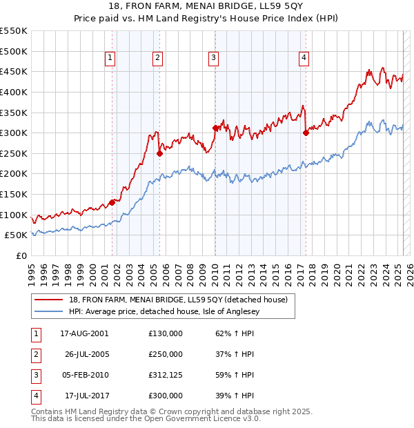18, FRON FARM, MENAI BRIDGE, LL59 5QY: Price paid vs HM Land Registry's House Price Index