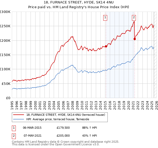 18, FURNACE STREET, HYDE, SK14 4NU: Price paid vs HM Land Registry's House Price Index