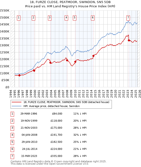 18, FURZE CLOSE, PEATMOOR, SWINDON, SN5 5DB: Price paid vs HM Land Registry's House Price Index