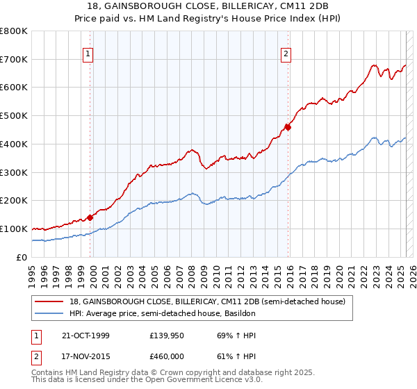 18, GAINSBOROUGH CLOSE, BILLERICAY, CM11 2DB: Price paid vs HM Land Registry's House Price Index