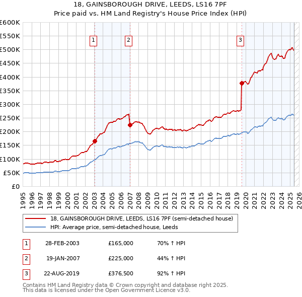 18, GAINSBOROUGH DRIVE, LEEDS, LS16 7PF: Price paid vs HM Land Registry's House Price Index