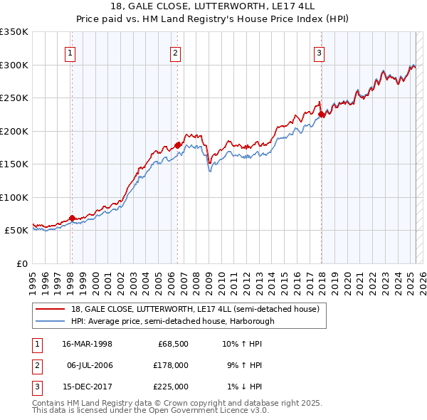 18, GALE CLOSE, LUTTERWORTH, LE17 4LL: Price paid vs HM Land Registry's House Price Index