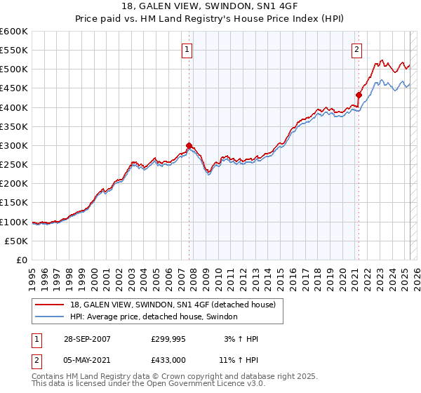 18, GALEN VIEW, SWINDON, SN1 4GF: Price paid vs HM Land Registry's House Price Index