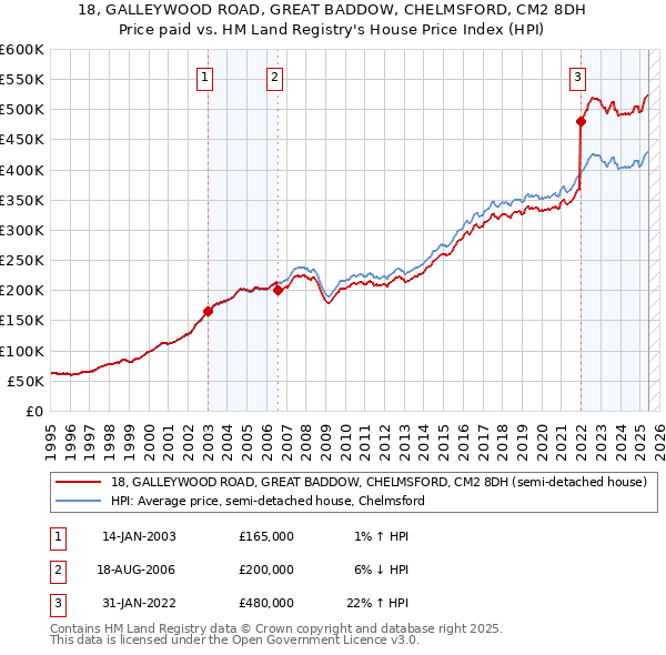18, GALLEYWOOD ROAD, GREAT BADDOW, CHELMSFORD, CM2 8DH: Price paid vs HM Land Registry's House Price Index