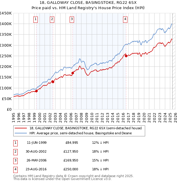 18, GALLOWAY CLOSE, BASINGSTOKE, RG22 6SX: Price paid vs HM Land Registry's House Price Index