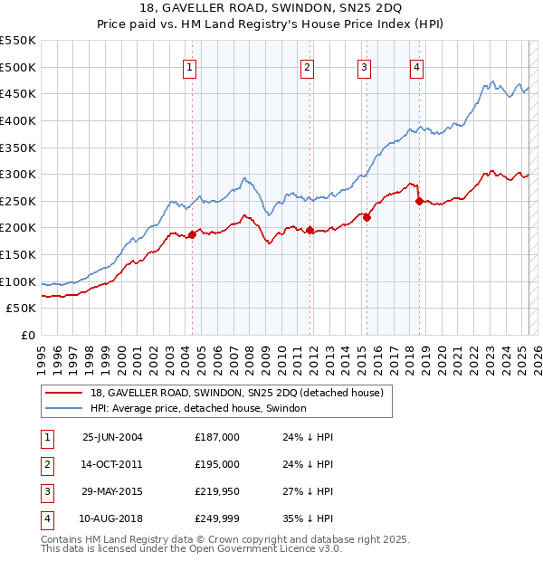 18, GAVELLER ROAD, SWINDON, SN25 2DQ: Price paid vs HM Land Registry's House Price Index