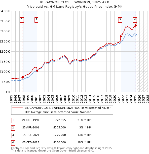 18, GAYNOR CLOSE, SWINDON, SN25 4XX: Price paid vs HM Land Registry's House Price Index