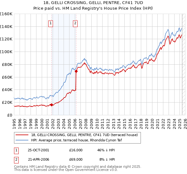 18, GELLI CROSSING, GELLI, PENTRE, CF41 7UD: Price paid vs HM Land Registry's House Price Index