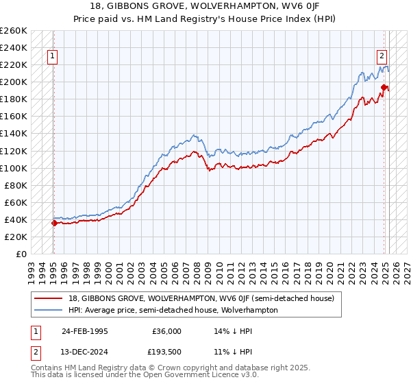 18, GIBBONS GROVE, WOLVERHAMPTON, WV6 0JF: Price paid vs HM Land Registry's House Price Index