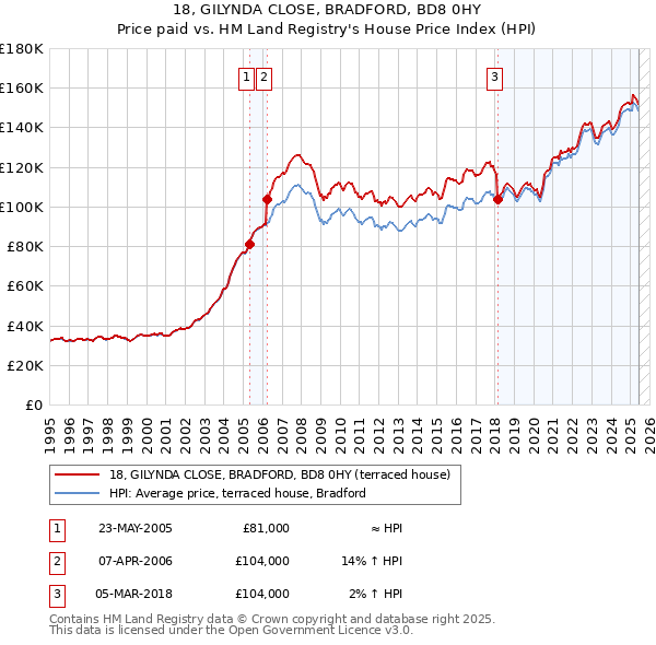 18, GILYNDA CLOSE, BRADFORD, BD8 0HY: Price paid vs HM Land Registry's House Price Index
