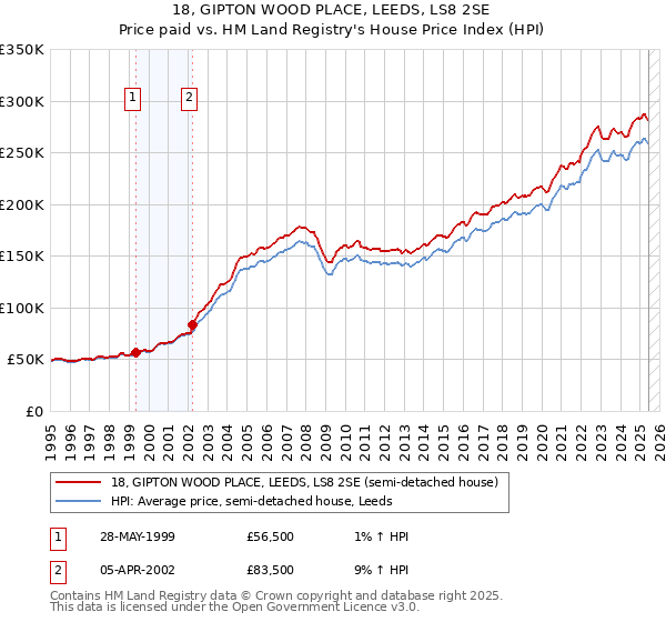 18, GIPTON WOOD PLACE, LEEDS, LS8 2SE: Price paid vs HM Land Registry's House Price Index