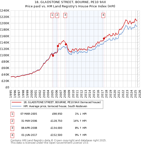 18, GLADSTONE STREET, BOURNE, PE10 9AX: Price paid vs HM Land Registry's House Price Index
