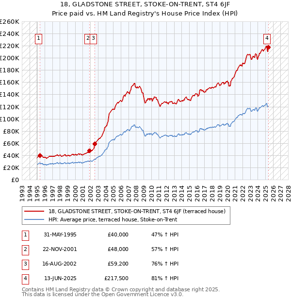 18, GLADSTONE STREET, STOKE-ON-TRENT, ST4 6JF: Price paid vs HM Land Registry's House Price Index