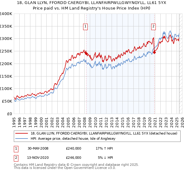 18, GLAN LLYN, FFORDD CAERGYBI, LLANFAIRPWLLGWYNGYLL, LL61 5YX: Price paid vs HM Land Registry's House Price Index
