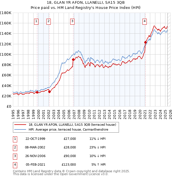 18, GLAN YR AFON, LLANELLI, SA15 3QB: Price paid vs HM Land Registry's House Price Index