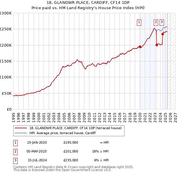 18, GLANDWR PLACE, CARDIFF, CF14 1DP: Price paid vs HM Land Registry's House Price Index