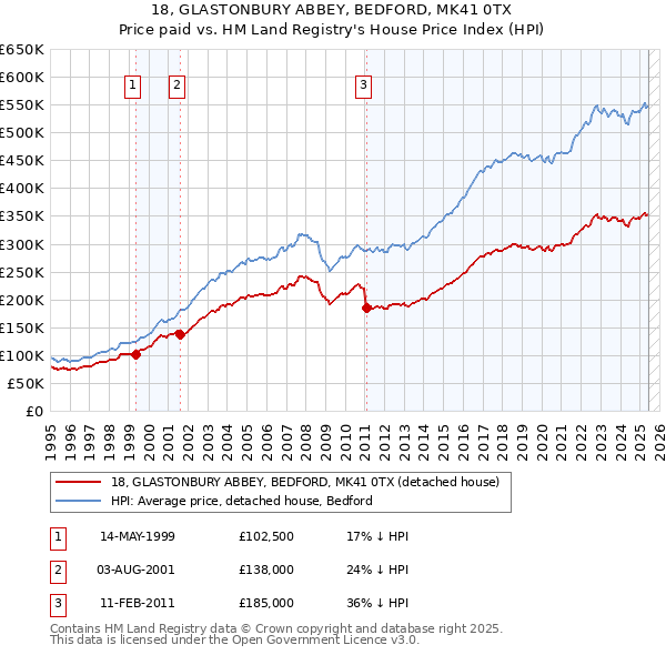 18, GLASTONBURY ABBEY, BEDFORD, MK41 0TX: Price paid vs HM Land Registry's House Price Index