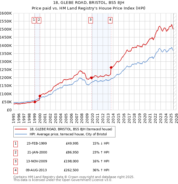 18, GLEBE ROAD, BRISTOL, BS5 8JH: Price paid vs HM Land Registry's House Price Index