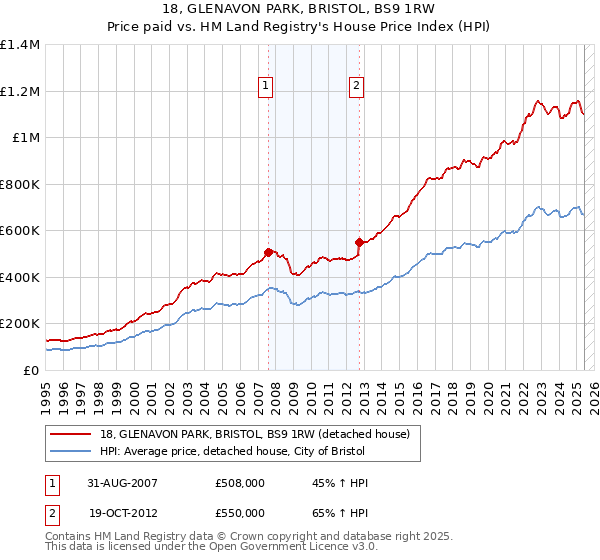 18, GLENAVON PARK, BRISTOL, BS9 1RW: Price paid vs HM Land Registry's House Price Index