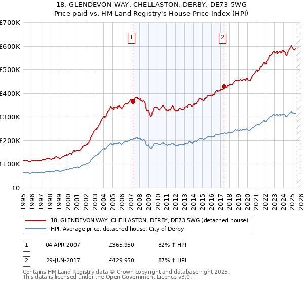18, GLENDEVON WAY, CHELLASTON, DERBY, DE73 5WG: Price paid vs HM Land Registry's House Price Index