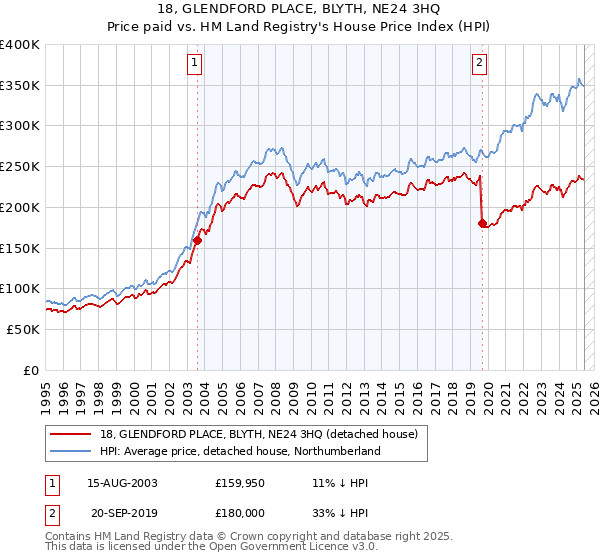 18, GLENDFORD PLACE, BLYTH, NE24 3HQ: Price paid vs HM Land Registry's House Price Index