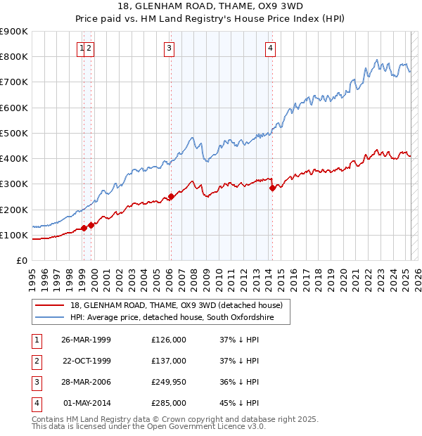 18, GLENHAM ROAD, THAME, OX9 3WD: Price paid vs HM Land Registry's House Price Index