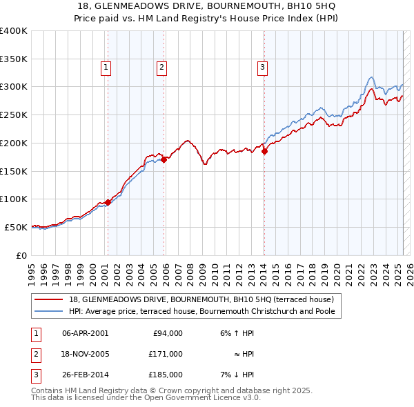 18, GLENMEADOWS DRIVE, BOURNEMOUTH, BH10 5HQ: Price paid vs HM Land Registry's House Price Index