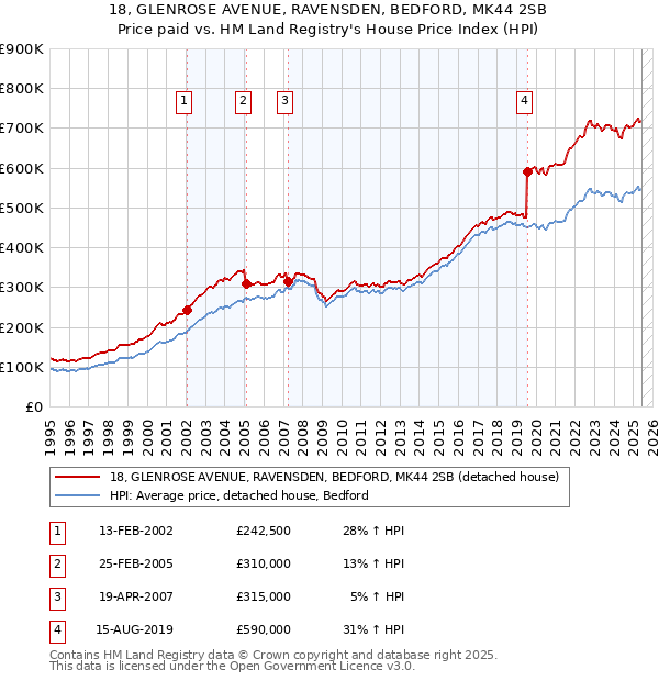 18, GLENROSE AVENUE, RAVENSDEN, BEDFORD, MK44 2SB: Price paid vs HM Land Registry's House Price Index