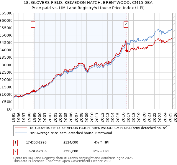 18, GLOVERS FIELD, KELVEDON HATCH, BRENTWOOD, CM15 0BA: Price paid vs HM Land Registry's House Price Index
