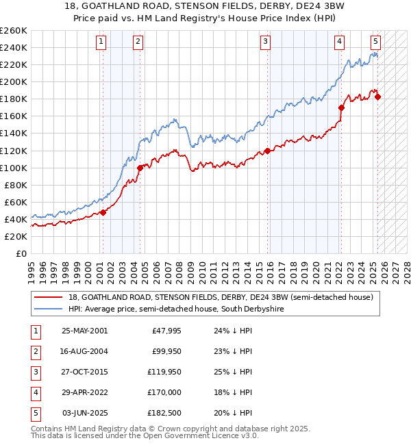 18, GOATHLAND ROAD, STENSON FIELDS, DERBY, DE24 3BW: Price paid vs HM Land Registry's House Price Index