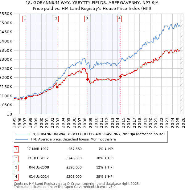 18, GOBANNIUM WAY, YSBYTTY FIELDS, ABERGAVENNY, NP7 9JA: Price paid vs HM Land Registry's House Price Index