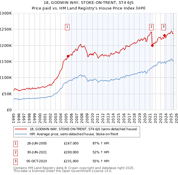 18, GODWIN WAY, STOKE-ON-TRENT, ST4 6JS: Price paid vs HM Land Registry's House Price Index