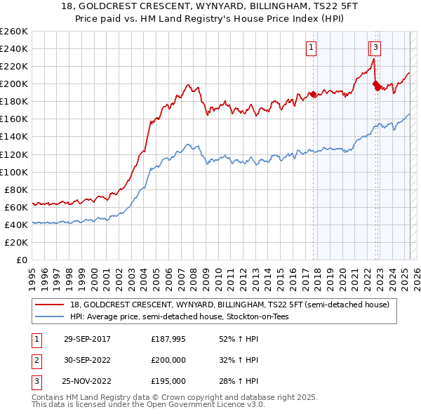 18, GOLDCREST CRESCENT, WYNYARD, BILLINGHAM, TS22 5FT: Price paid vs HM Land Registry's House Price Index