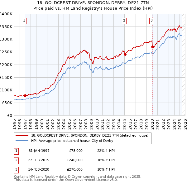 18, GOLDCREST DRIVE, SPONDON, DERBY, DE21 7TN: Price paid vs HM Land Registry's House Price Index