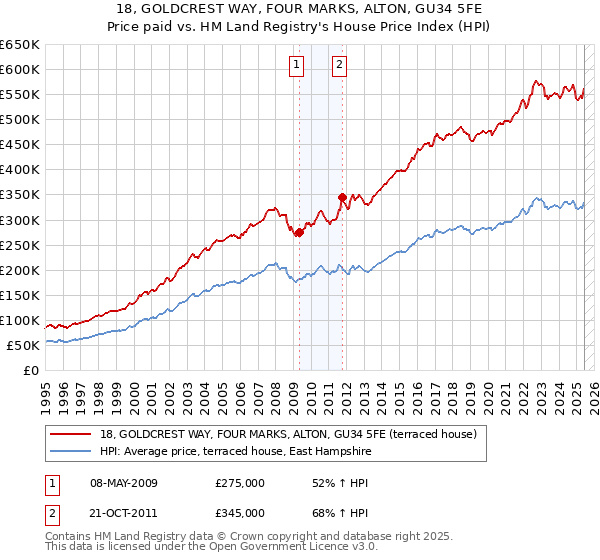 18, GOLDCREST WAY, FOUR MARKS, ALTON, GU34 5FE: Price paid vs HM Land Registry's House Price Index