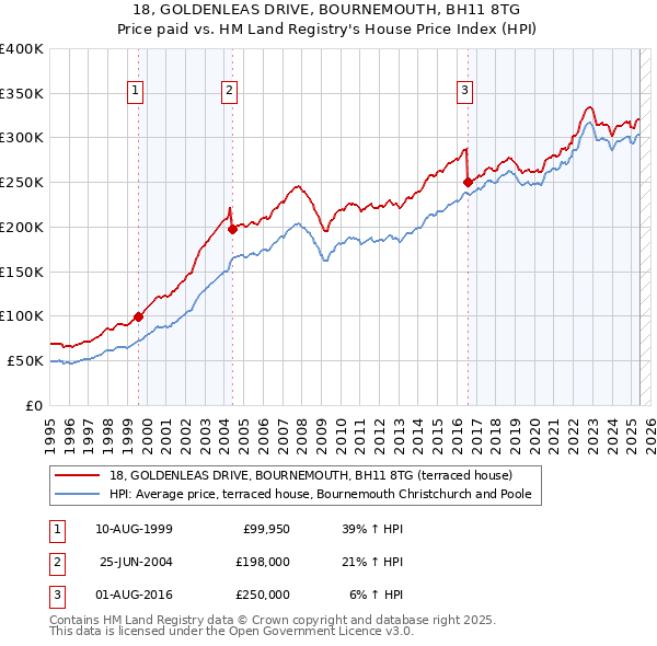 18, GOLDENLEAS DRIVE, BOURNEMOUTH, BH11 8TG: Price paid vs HM Land Registry's House Price Index
