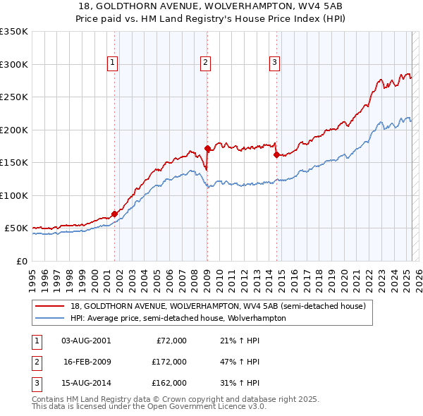18, GOLDTHORN AVENUE, WOLVERHAMPTON, WV4 5AB: Price paid vs HM Land Registry's House Price Index