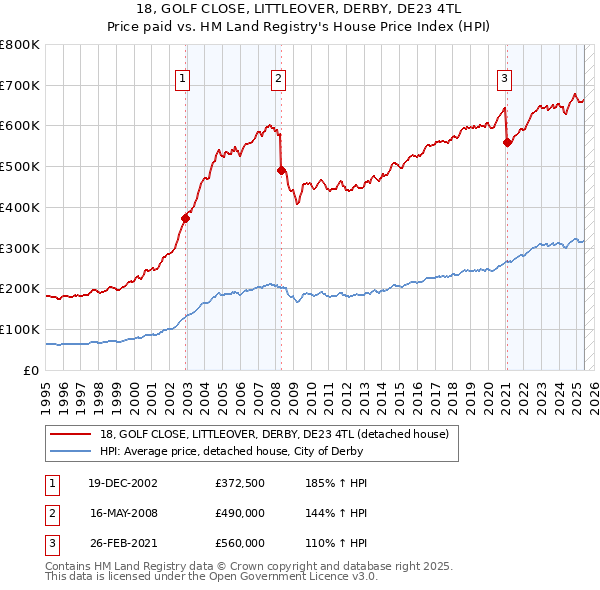 18, GOLF CLOSE, LITTLEOVER, DERBY, DE23 4TL: Price paid vs HM Land Registry's House Price Index