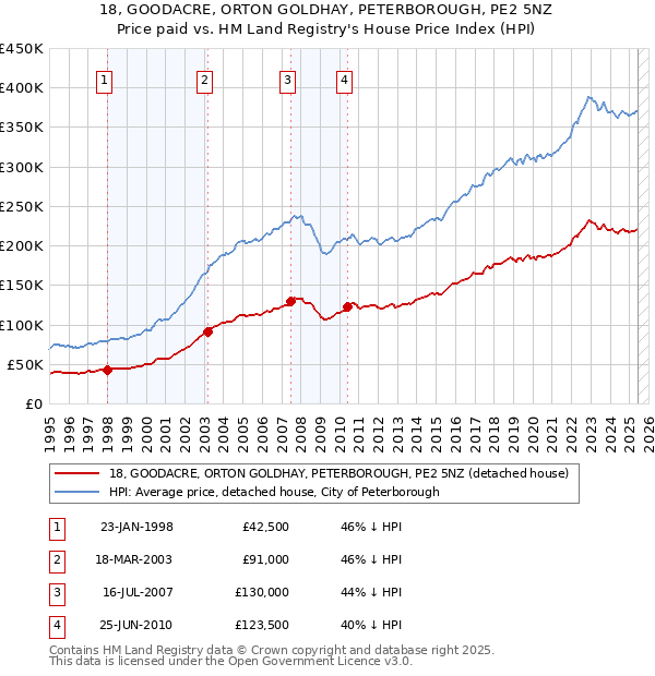 18, GOODACRE, ORTON GOLDHAY, PETERBOROUGH, PE2 5NZ: Price paid vs HM Land Registry's House Price Index