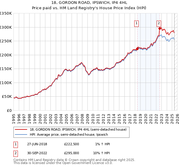 18, GORDON ROAD, IPSWICH, IP4 4HL: Price paid vs HM Land Registry's House Price Index